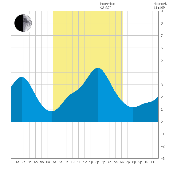 Providence tide chart for Thursday, October 10, 2024