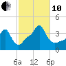 Providence tide chart for Thursday, October 10, 2024