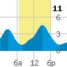 Providence tide chart for Friday, October 11, 2024