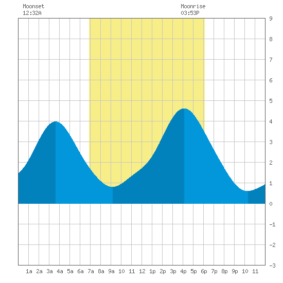 Providence tide chart for Saturday, October 12, 2024