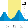 Providence tide chart for Saturday, October 12, 2024