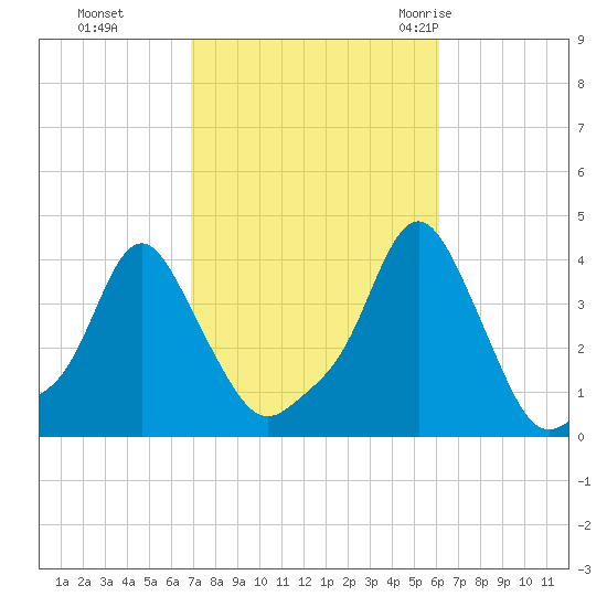 Providence tide chart for Sunday, October 13, 2024
