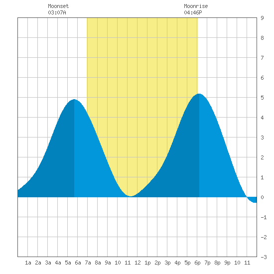 Providence tide chart for Monday, October 14, 2024