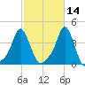 Providence tide chart for Monday, October 14, 2024