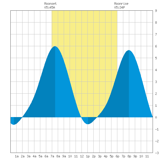 Providence tide chart for Wednesday, October 16, 2024