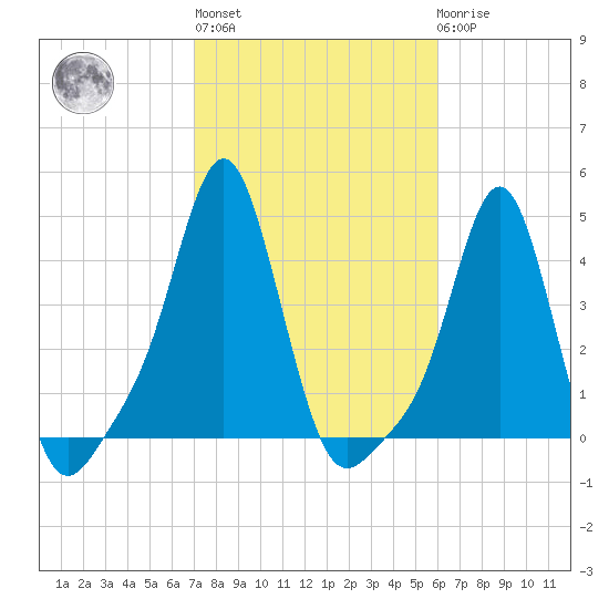 Providence tide chart for Thursday, October 17, 2024