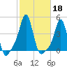 Providence tide chart for Friday, October 18, 2024