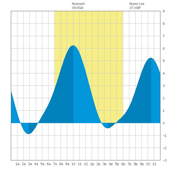 Providence tide chart for Saturday, October 19, 2024