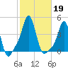 Providence tide chart for Saturday, October 19, 2024