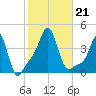 Providence tide chart for Monday, October 21, 2024