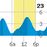 Providence tide chart for Wednesday, October 23, 2024