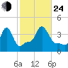 Providence tide chart for Thursday, October 24, 2024