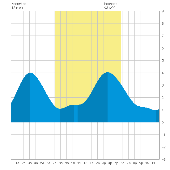 Providence tide chart for Friday, October 25, 2024