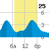 Providence tide chart for Friday, October 25, 2024