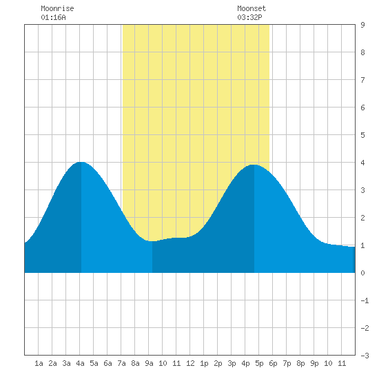 Providence tide chart for Saturday, October 26, 2024