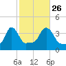 Providence tide chart for Saturday, October 26, 2024