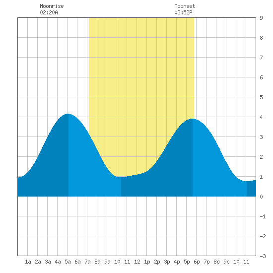 Providence tide chart for Sunday, October 27, 2024