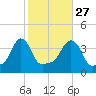 Providence tide chart for Sunday, October 27, 2024