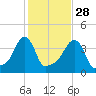 Providence tide chart for Monday, October 28, 2024