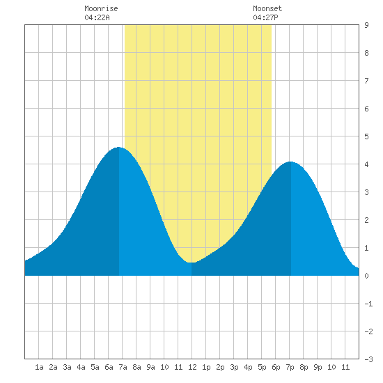 Providence tide chart for Tuesday, October 29, 2024