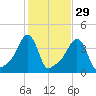 Providence tide chart for Tuesday, October 29, 2024