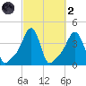Providence tide chart for Wednesday, October 2, 2024