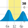 Providence tide chart for Wednesday, October 30, 2024