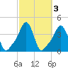Providence tide chart for Thursday, October 3, 2024