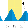 Providence tide chart for Friday, October 4, 2024