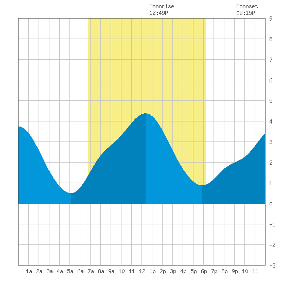 Providence tide chart for Tuesday, October 8, 2024