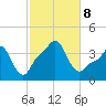 Providence tide chart for Tuesday, October 8, 2024