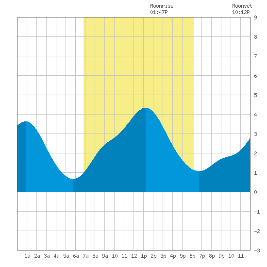 Providence tide chart for Wednesday, October 9, 2024