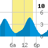 Providence tide chart for Sunday, November 10, 2024