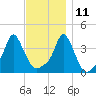 Providence tide chart for Monday, November 11, 2024