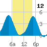 Providence tide chart for Tuesday, November 12, 2024