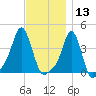 Providence tide chart for Wednesday, November 13, 2024