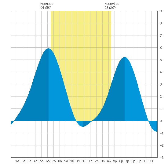 Providence tide chart for Thursday, November 14, 2024