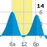 Providence tide chart for Thursday, November 14, 2024