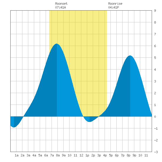 Providence tide chart for Saturday, November 16, 2024