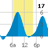 Providence tide chart for Sunday, November 17, 2024