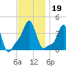 Providence tide chart for Tuesday, November 19, 2024