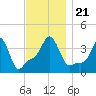 Providence tide chart for Thursday, November 21, 2024