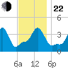 Providence tide chart for Friday, November 22, 2024