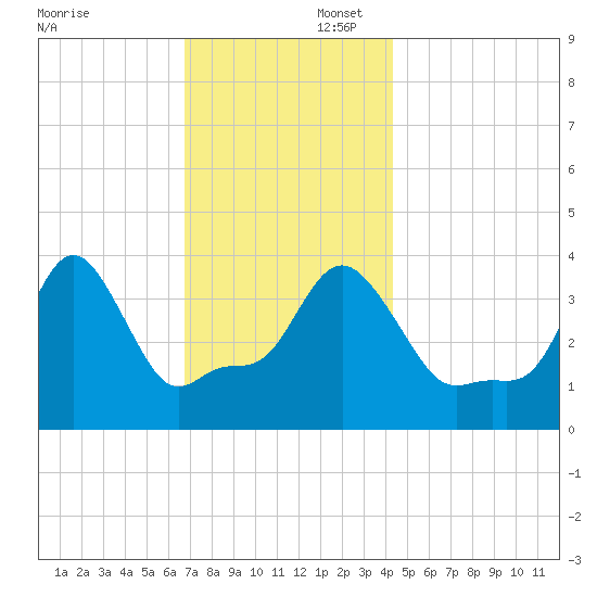 Providence tide chart for Saturday, November 23, 2024