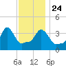 Providence tide chart for Sunday, November 24, 2024