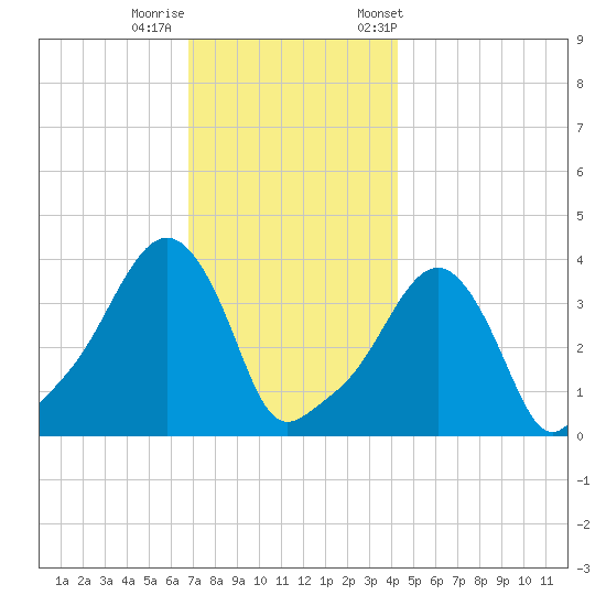 Providence tide chart for Thursday, November 28, 2024