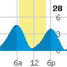 Providence tide chart for Thursday, November 28, 2024