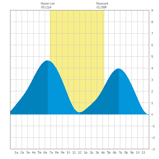 Providence tide chart for Friday, November 29, 2024