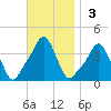Providence tide chart for Sunday, November 3, 2024