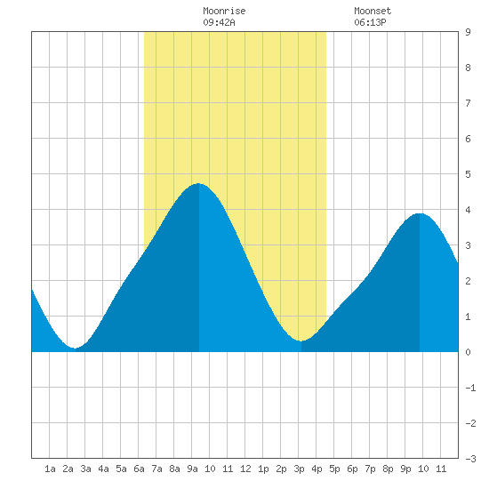 Providence tide chart for Monday, November 4, 2024